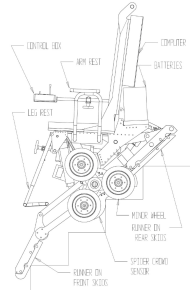 Figure 4 – Side View of Wheelchair on Stairs” is a drawing of an empty wheelchair resting on a stairway.  The three spoke spider wheel is shown with the aft minor wheels resting on top of a step.  The aft minor wheel is at the 3 o’clock position and the forward two at 7 o’clock and 11 o’clock.  The aft caster skids are folded up and resting on a step edge above the spider wheel.  The front skid linkage extends down and is resting on of a step edge two steps below the supporting minor wheel.  Leg rest, arm reset, control box are labeled and shown. The computer is labeled and shown behind a high back rest.  Batteries are labeled and shown below the computer. 